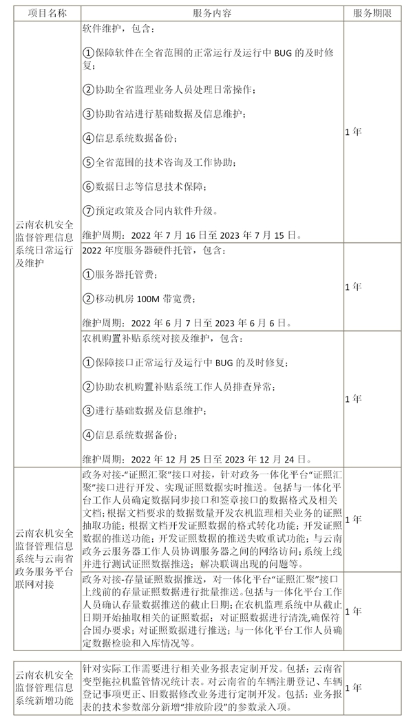 云南省農(nóng)業(yè)機(jī)械安全監(jiān)理總站關(guān)于云南農(nóng)機(jī)安全監(jiān)督管理信息系統(tǒng)功能升級(jí)和運(yùn)行維護(hù)項(xiàng)目單一來(lái)源采購(gòu)的公告