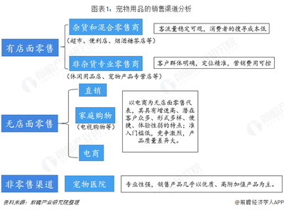 2018年寵物用品行業(yè)渠道發(fā)展現(xiàn)狀與趨勢(shì)分析與反思