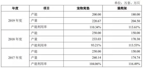 “它經(jīng)濟(jì)”綻放正當(dāng)時(shí) 寵物用品公司借東風(fēng)沖刺IPO，細(xì)分賽道蘊(yùn)藏大市場(chǎng)